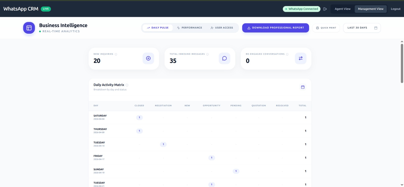 WhatsApp CRM Daily Activity Matrix showing breakdown by day and status across closed negotiation new opportunity pending quotation resolved with totals per day for the last 30 days