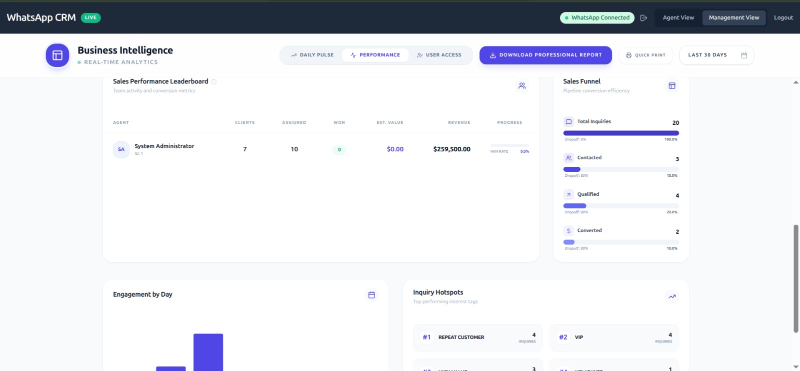 WhatsApp CRM Performance tab with Sales Performance Leaderboard showing agent metrics clients assigned won estimated value revenue progress and Sales Funnel showing total inquiries 20 contacted 3 qualified 4 converted 2 with dropoff percentages