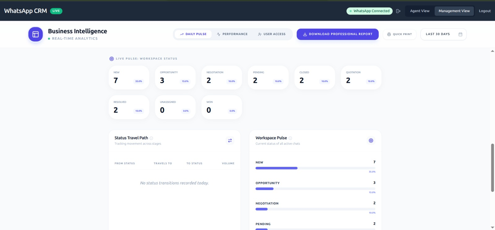 WhatsApp CRM Business Intelligence Daily Pulse showing workspace status with cards for New 7, Opportunity 3, Negotiation 2, Pending 2, Closed 2, Quotation 2, Resolved 2, Unassigned 0, Won 0, plus Status Travel Path and Workspace Pulse panels