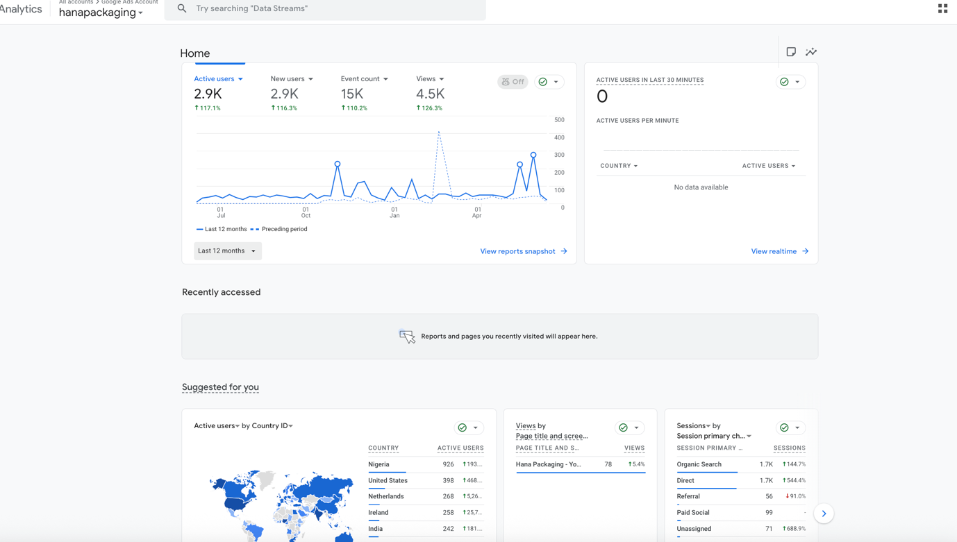 GA4 reports snapshot Jul 2025 to Mar 2026 showing 1.8K active users 1.7K new users 2.3K sessions 2.8K views top channels google organic 1.2K direct 723 bing organic 94 facebook referral 54 chatgpt 78