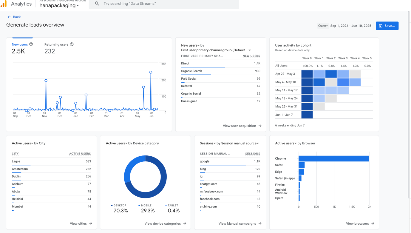 GA4 lead generation overview Jul 2025 to Mar 2026 showing 1.7K new users 235 returning channel organic search 944 direct 653 organic social 59 unassigned 51 referral 40 top cities Lagos 607 Abuja 78 Port Harcourt 50 Dublin 42 Amsterdam 35 Singapore 29 device 60.6% desktop 38.9% mobile chatgpt 78 sessions