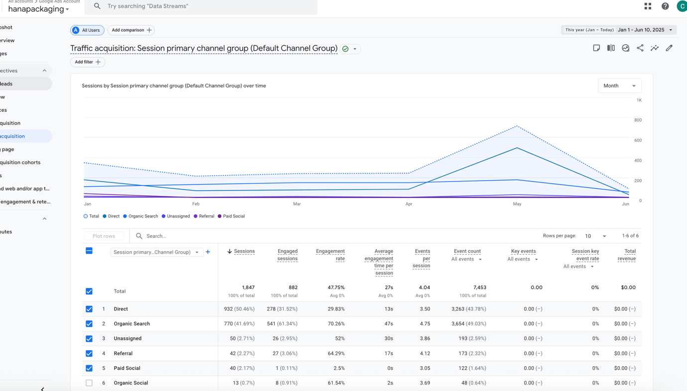 GA4 traffic acquisition table Jul 2025 to Mar 2026 showing 2254 sessions 1335 engaged 59.23% engagement rate 30 seconds avg engagement 4.33 events per session 9755 events organic search 1278 sessions 56.7% engagement rate 68.86% direct 723 sessions 32.08% unassigned 137 organic social 62 referral 59