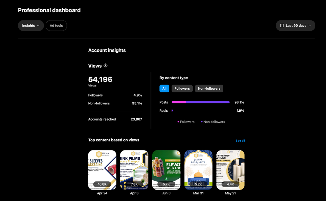 Instagram Account Insights showing 54,196 views, 23,867 accounts reached, top content sleeves & ink films at 16.8K and 7.8K views