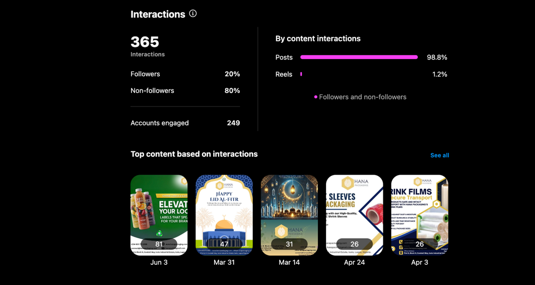 Instagram Interactions panel showing 365 interactions, 249 accounts engaged, top content based on interactions