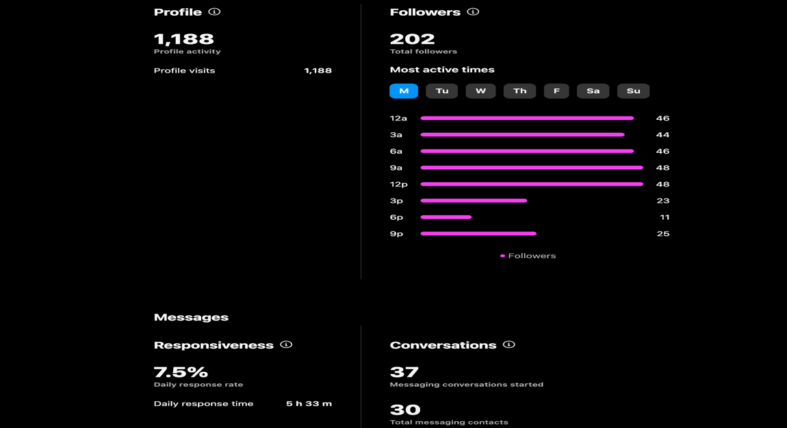 Instagram profile activity showing 1,188 profile visits, 202 total followers, most active times by hour, 7.5% daily response rate, 37 messaging conversations