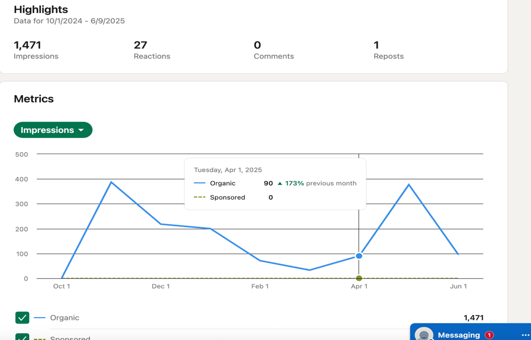 LinkedIn highlights showing 1471 impressions 27 reactions 0 comments 1 repost and impressions trend chart from October 2024 to June 2025 with peak at 400 in November and another peak in May